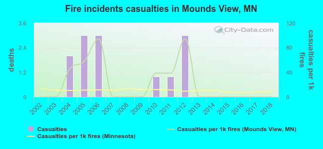 Fire incidents casualties in Mounds View, MN