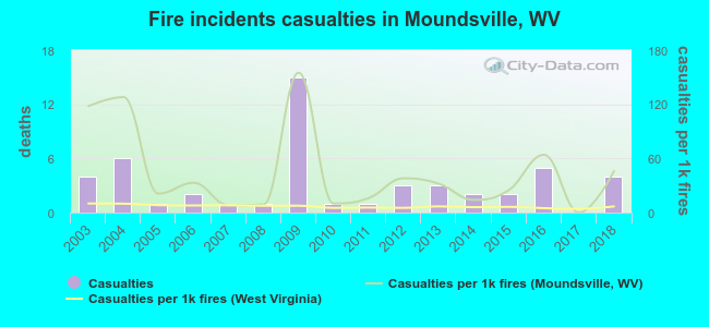 Fire incidents casualties in Moundsville, WV
