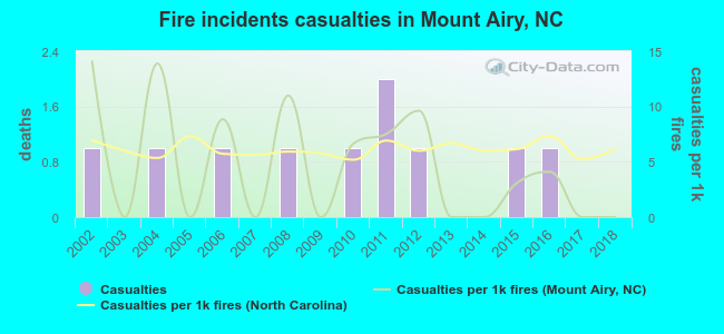 Fire incidents casualties in Mount Airy, NC