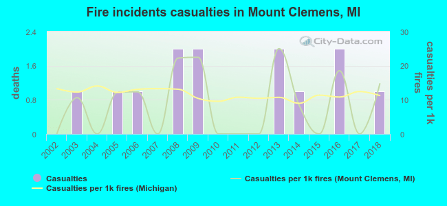 Fire incidents casualties in Mount Clemens, MI