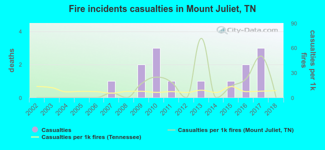 Fire incidents casualties in Mount Juliet, TN