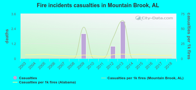 Fire incidents casualties in Mountain Brook, AL