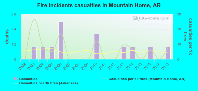 Fire incidents casualties in Mountain Home, AR