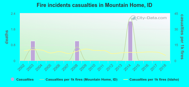 Fire incidents casualties in Mountain Home, ID