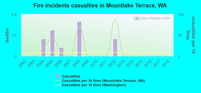Fire incidents casualties in Mountlake Terrace, WA