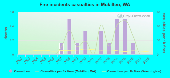 Fire incidents casualties in Mukilteo, WA