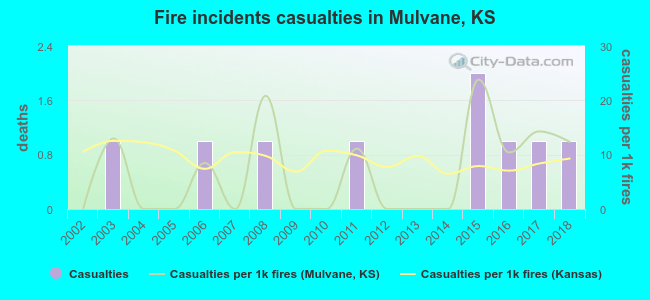 Fire incidents casualties in Mulvane, KS