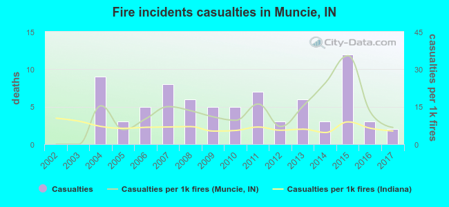Fire incidents casualties in Muncie, IN