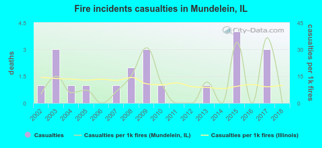 Fire incidents casualties in Mundelein, IL
