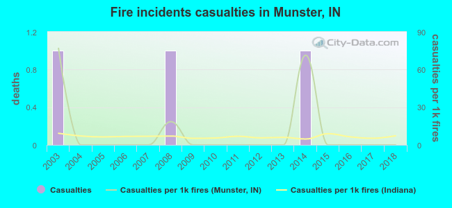 Fire incidents casualties in Munster, IN