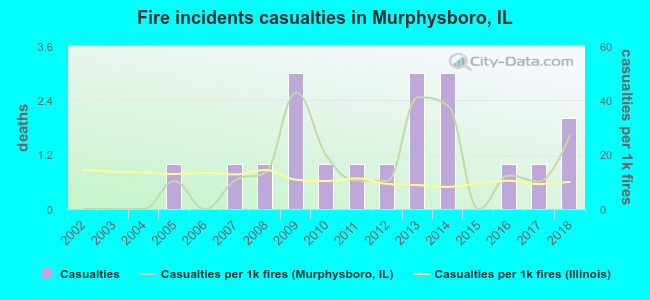 Fire incidents casualties in Murphysboro, IL