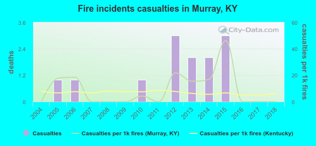 Fire incidents casualties in Murray, KY