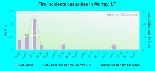 Fire incidents casualties in Murray, UT