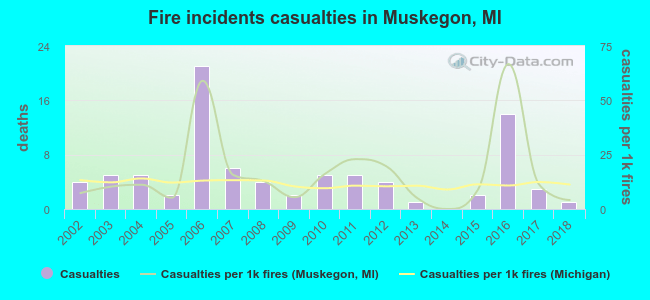 Fire incidents casualties in Muskegon, MI