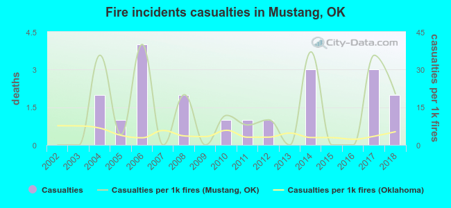 Fire incidents casualties in Mustang, OK