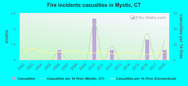 Fire incidents casualties in Mystic, CT