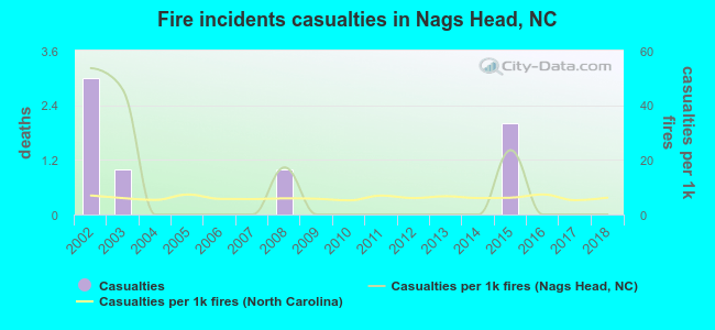 Fire incidents casualties in Nags Head, NC