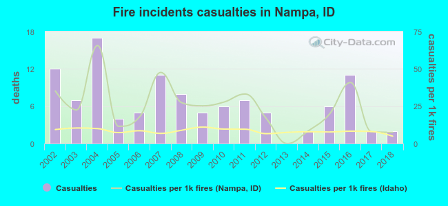 Fire incidents casualties in Nampa, ID