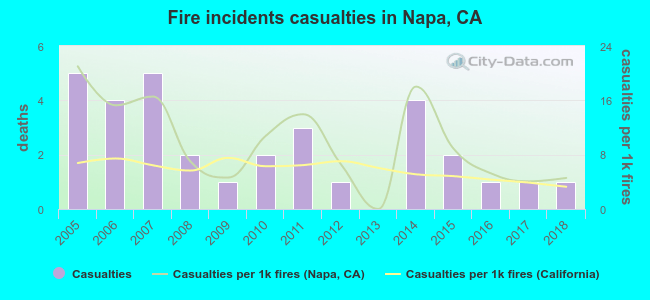 Fire incidents casualties in Napa, CA