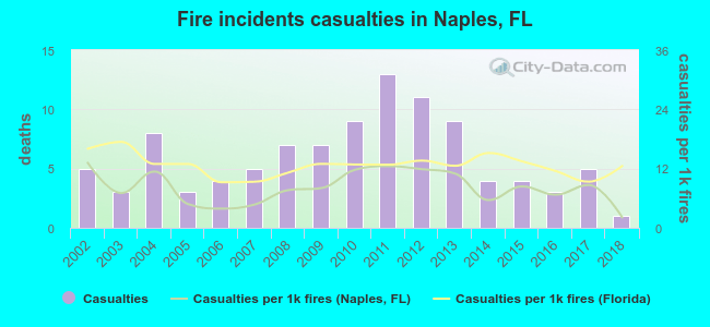 Fire incidents casualties in Naples, FL