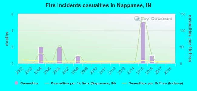 Fire incidents casualties in Nappanee, IN