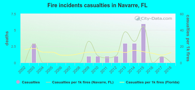 Fire incidents casualties in Navarre, FL