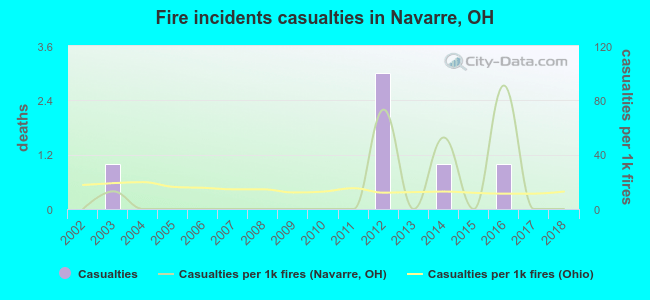 Fire incidents casualties in Navarre, OH