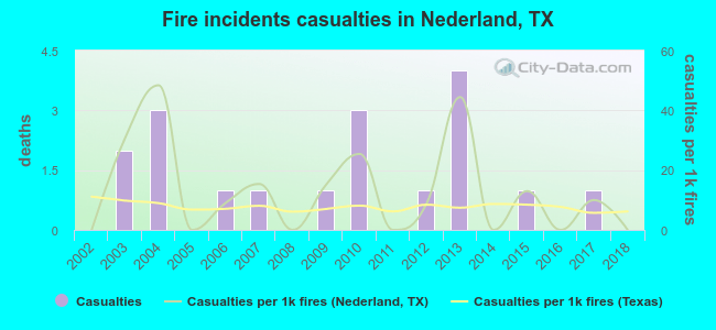 Fire incidents casualties in Nederland, TX