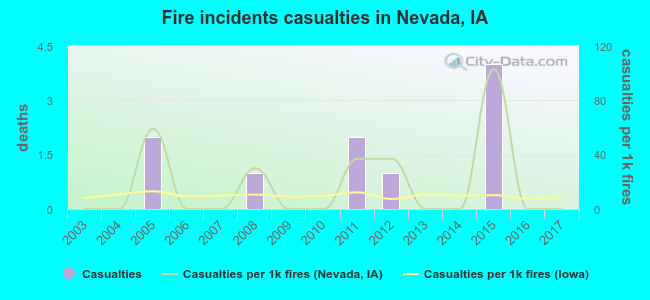 Fire incidents casualties in Nevada, IA