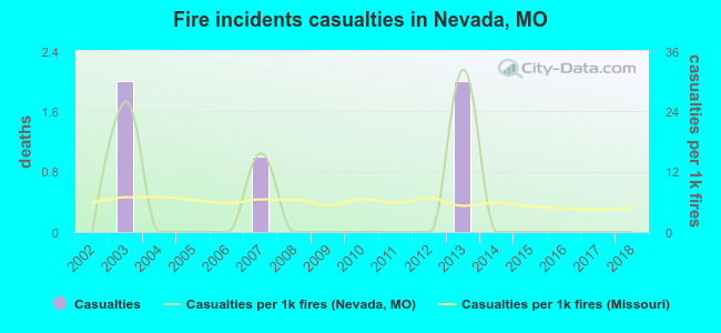 Fire incidents casualties in Nevada, MO