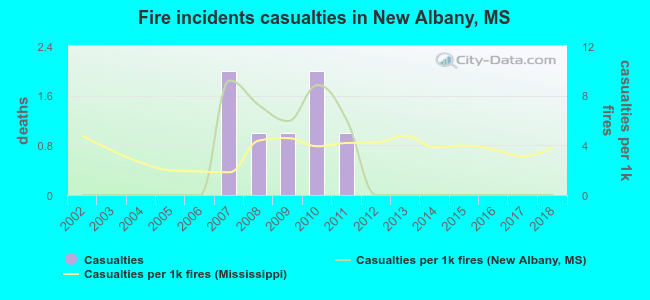 Fire incidents casualties in New Albany, MS