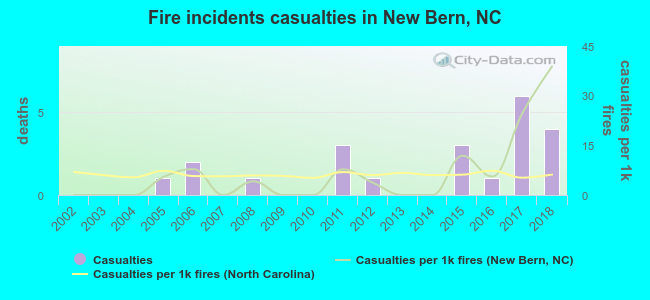 Fire incidents casualties in New Bern, NC