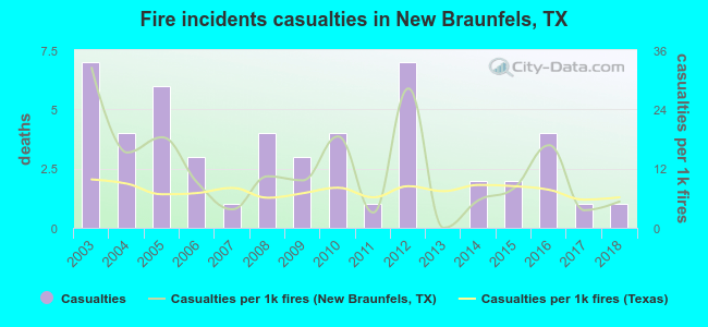 Fire incidents casualties in New Braunfels, TX