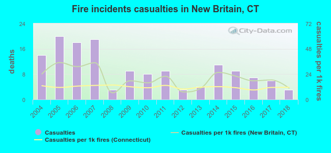 Fire incidents casualties in New Britain, CT