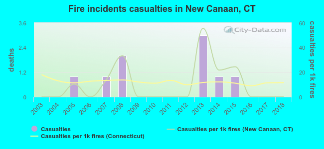 Fire incidents casualties in New Canaan, CT