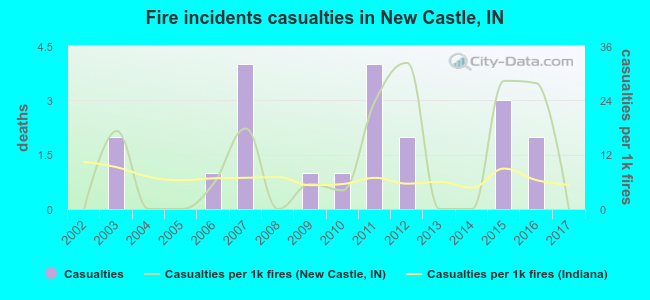 Fire incidents casualties in New Castle, IN