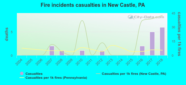 Fire incidents casualties in New Castle, PA