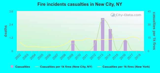 Fire incidents casualties in New City, NY