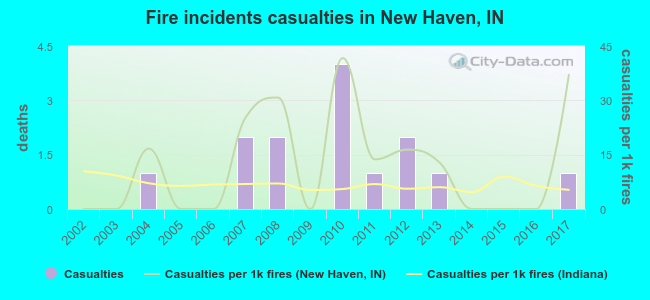 Fire incidents casualties in New Haven, IN