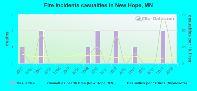 Fire incidents casualties in New Hope, MN