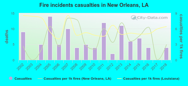 Fire incidents casualties in New Orleans, LA