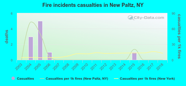 Fire incidents casualties in New Paltz, NY