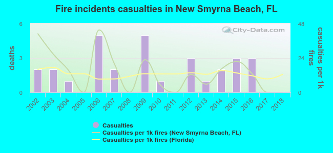 Fire incidents casualties in New Smyrna Beach, FL