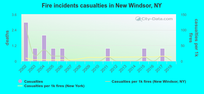 Fire incidents casualties in New Windsor, NY