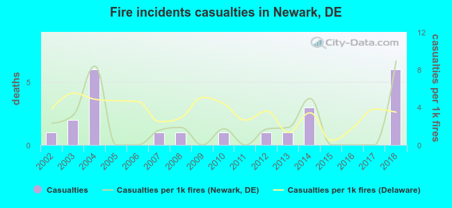 Fire incidents casualties in Newark, DE