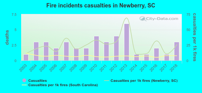 Fire incidents casualties in Newberry, SC