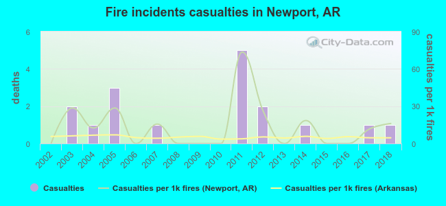 Fire incidents casualties in Newport, AR