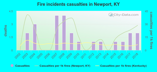 Fire incidents casualties in Newport, KY