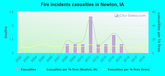 Fire incidents casualties in Newton, IA