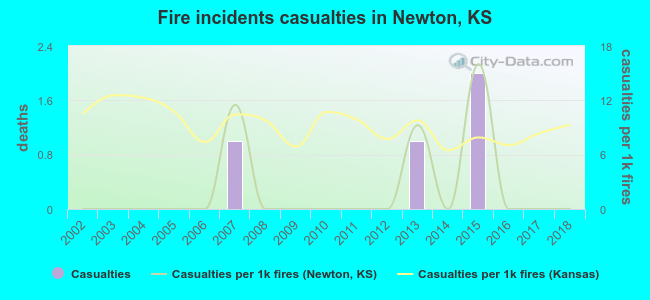 Fire incidents casualties in Newton, KS